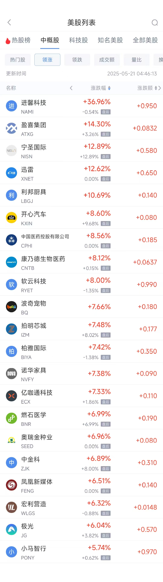配资平台最新消息一览表 周二热门中概股涨跌不一 小马智行涨5.74%，中通跌8.04%